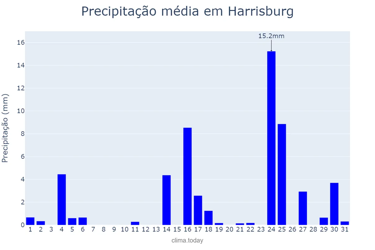 Precipitação em dezembro em Harrisburg, Pennsylvania, US
