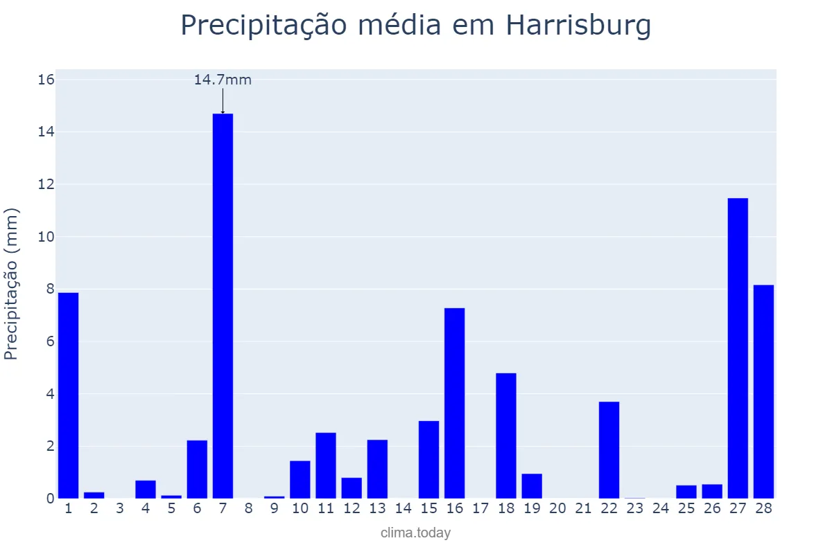 Precipitação em fevereiro em Harrisburg, Pennsylvania, US