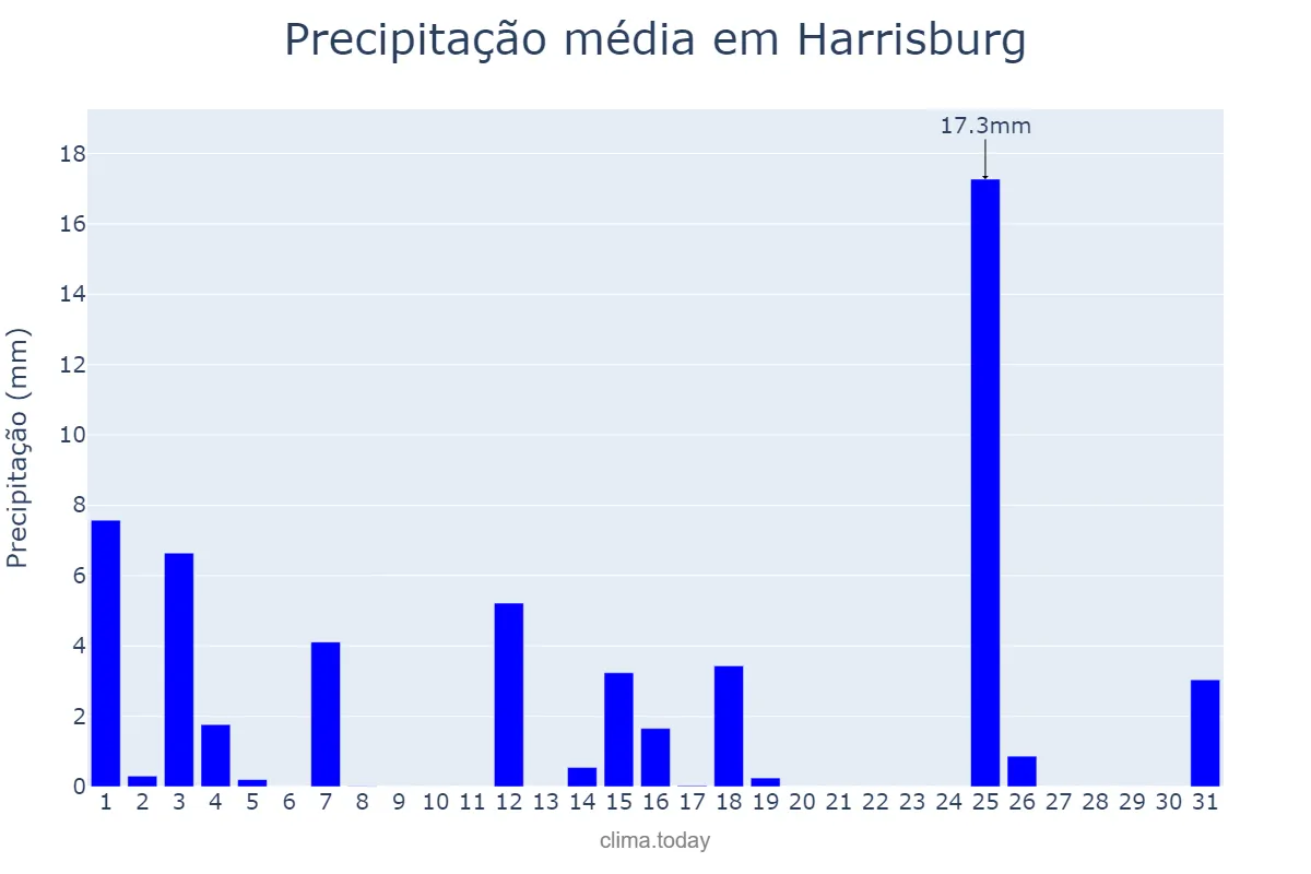 Precipitação em janeiro em Harrisburg, Pennsylvania, US