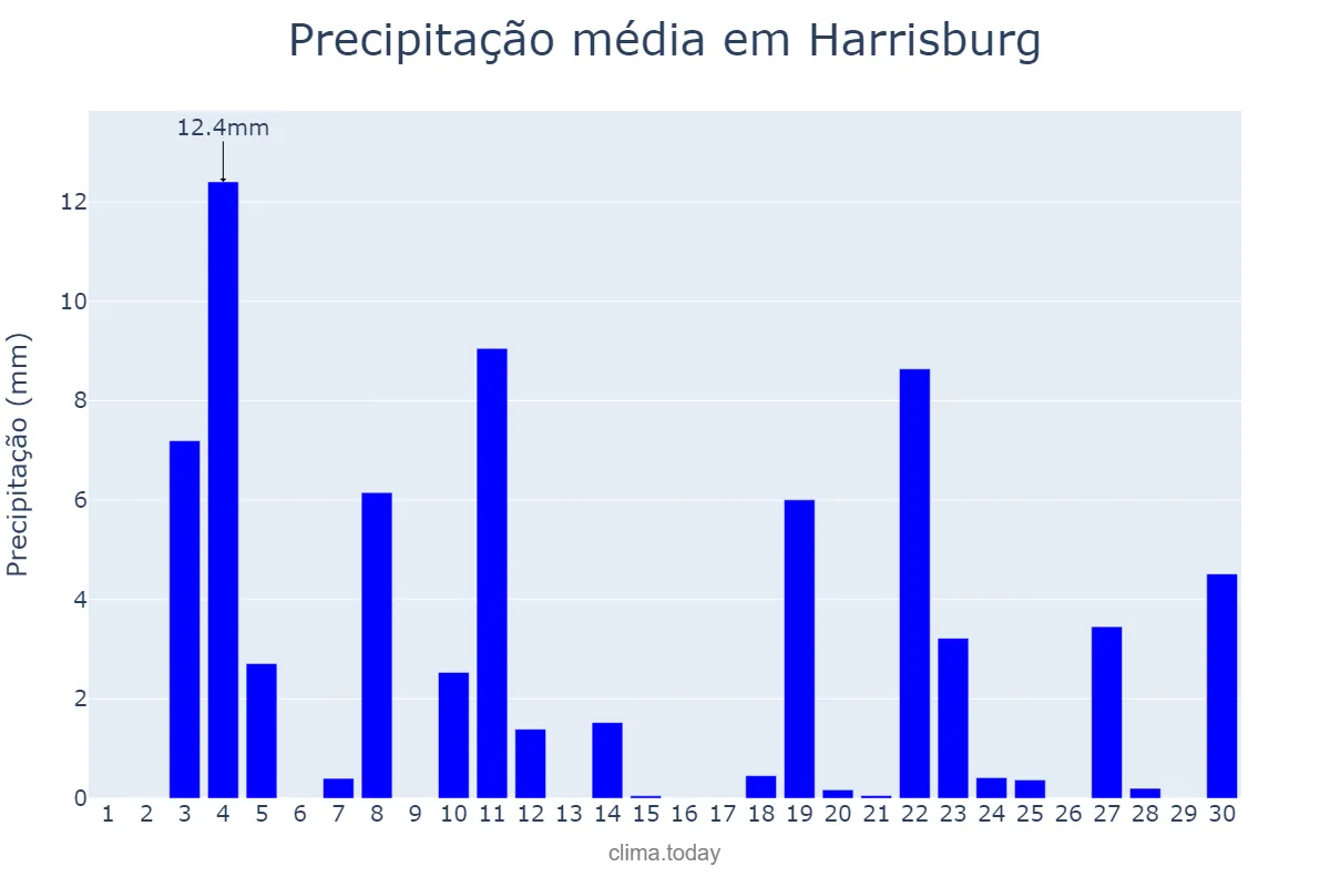 Precipitação em junho em Harrisburg, Pennsylvania, US