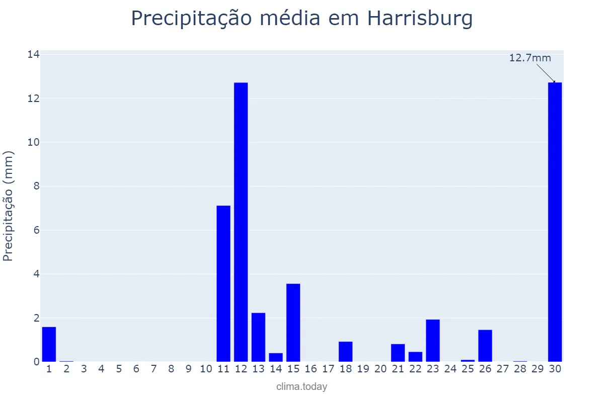 Precipitação em novembro em Harrisburg, Pennsylvania, US