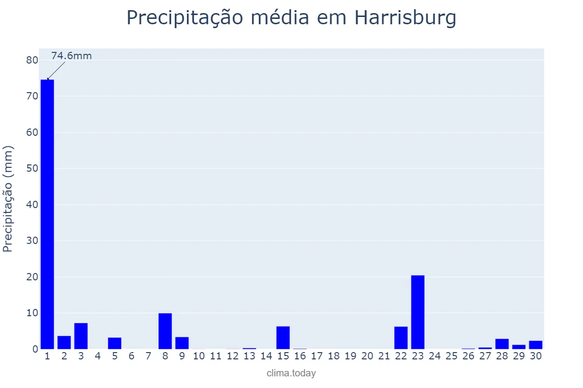 Precipitação em setembro em Harrisburg, Pennsylvania, US