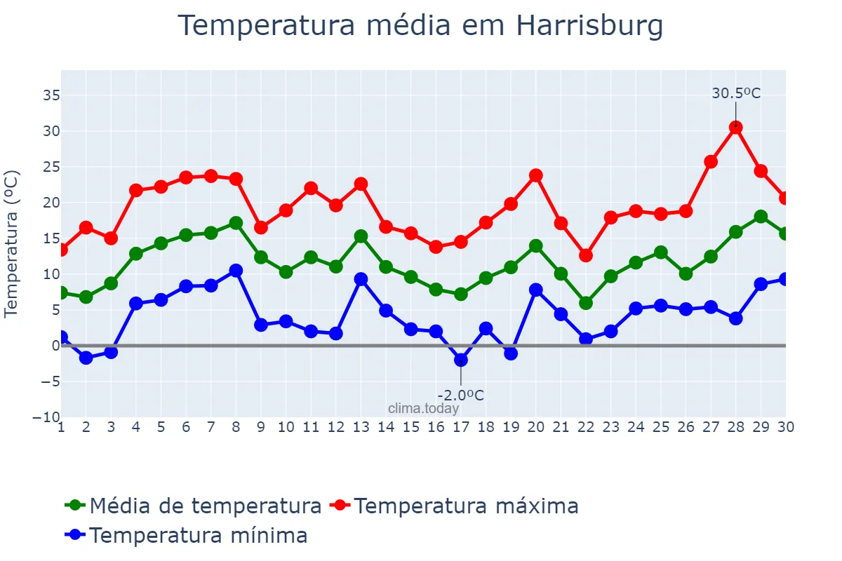 Temperatura em abril em Harrisburg, Pennsylvania, US