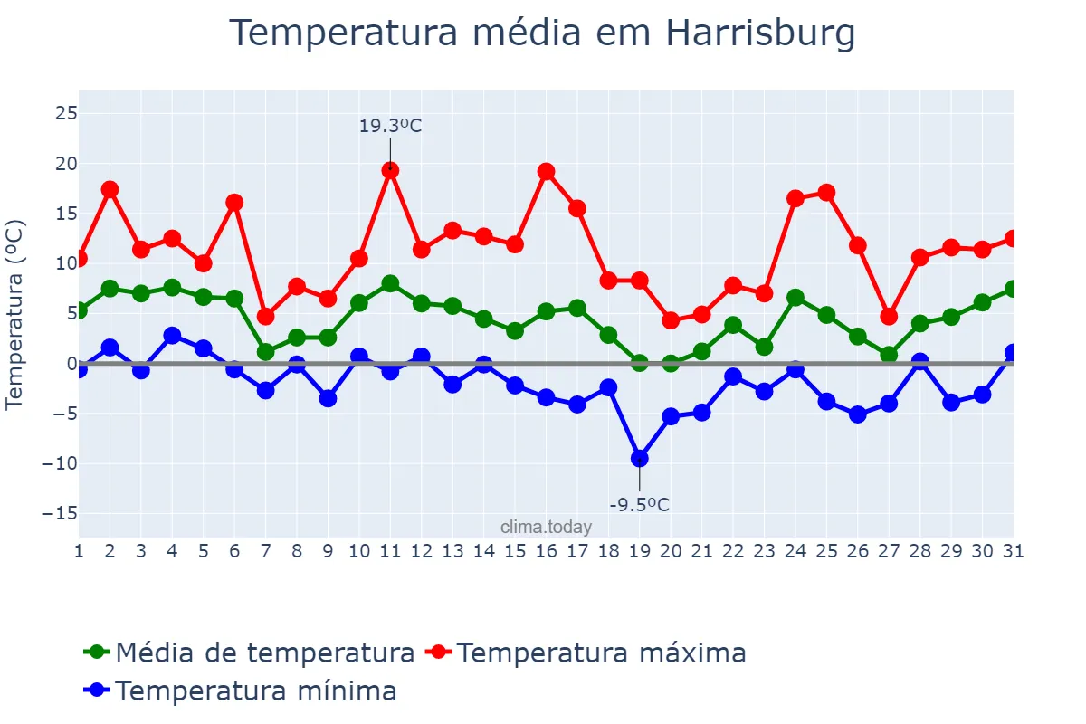 Temperatura em dezembro em Harrisburg, Pennsylvania, US