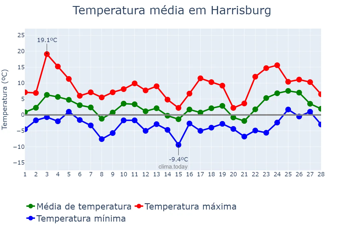 Temperatura em fevereiro em Harrisburg, Pennsylvania, US