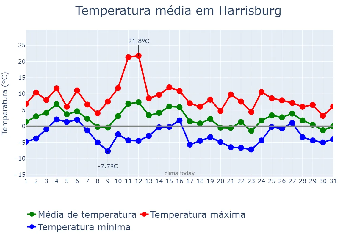 Temperatura em janeiro em Harrisburg, Pennsylvania, US