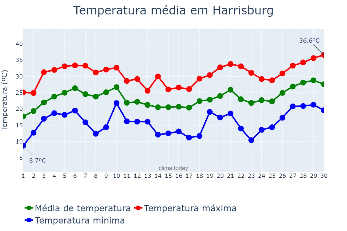 Temperatura em junho em Harrisburg, Pennsylvania, US