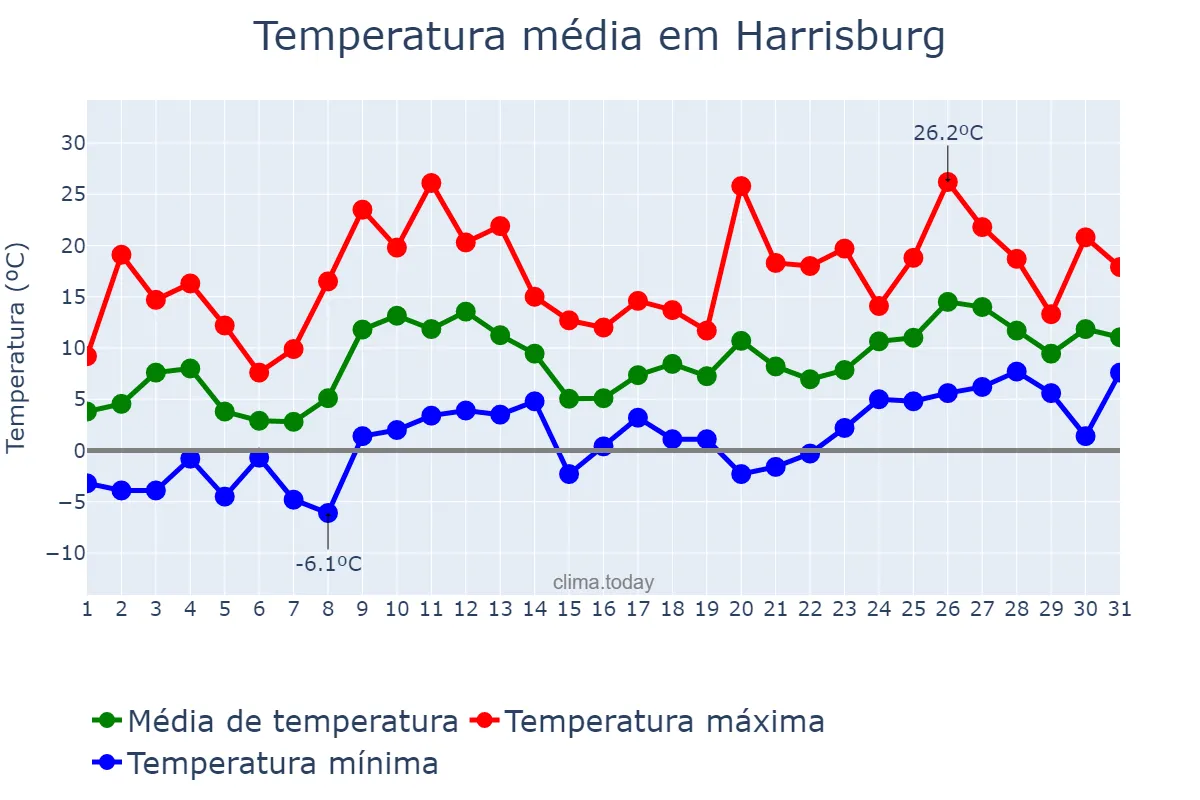 Temperatura em marco em Harrisburg, Pennsylvania, US
