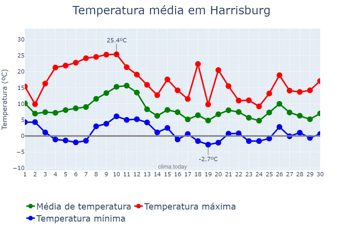 Temperatura em novembro em Harrisburg, Pennsylvania, US