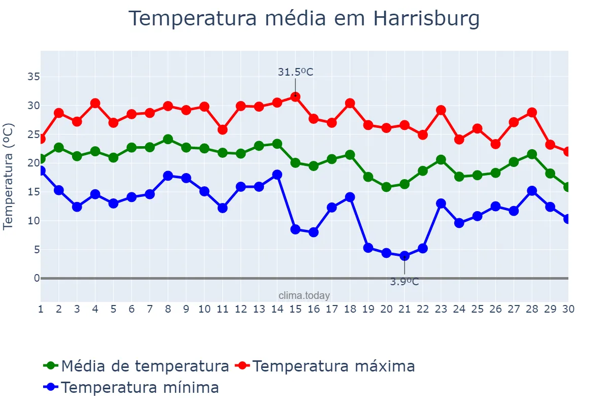 Temperatura em setembro em Harrisburg, Pennsylvania, US