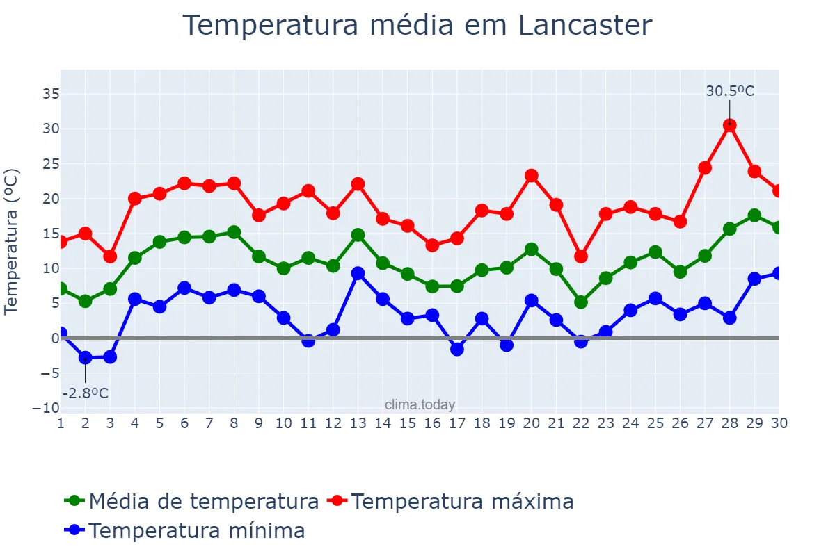 Temperatura em abril em Lancaster, Pennsylvania, US