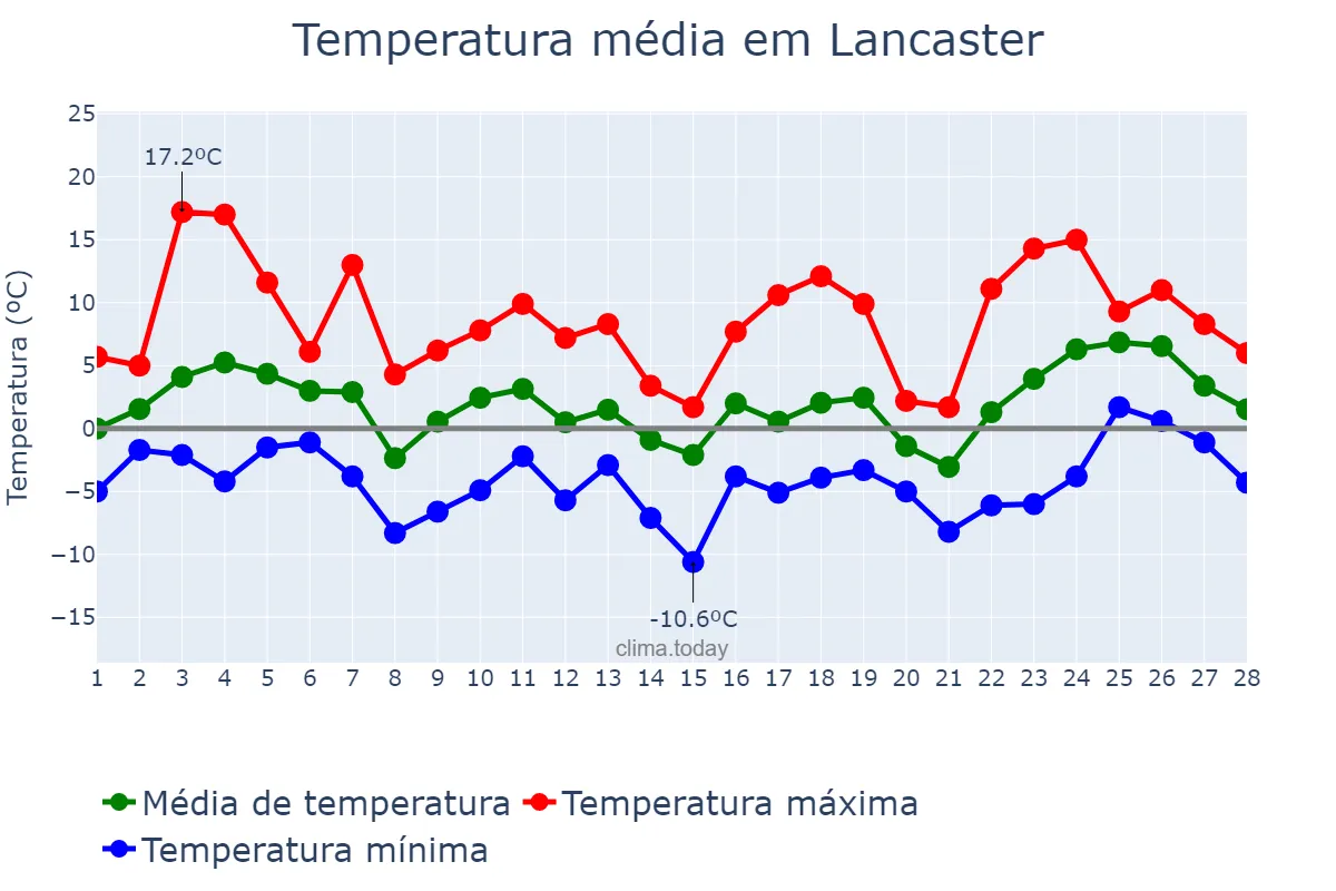 Temperatura em fevereiro em Lancaster, Pennsylvania, US