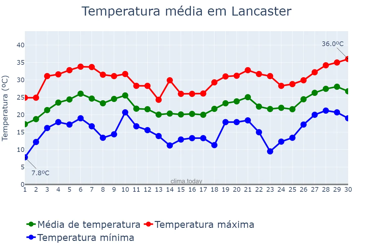 Temperatura em junho em Lancaster, Pennsylvania, US