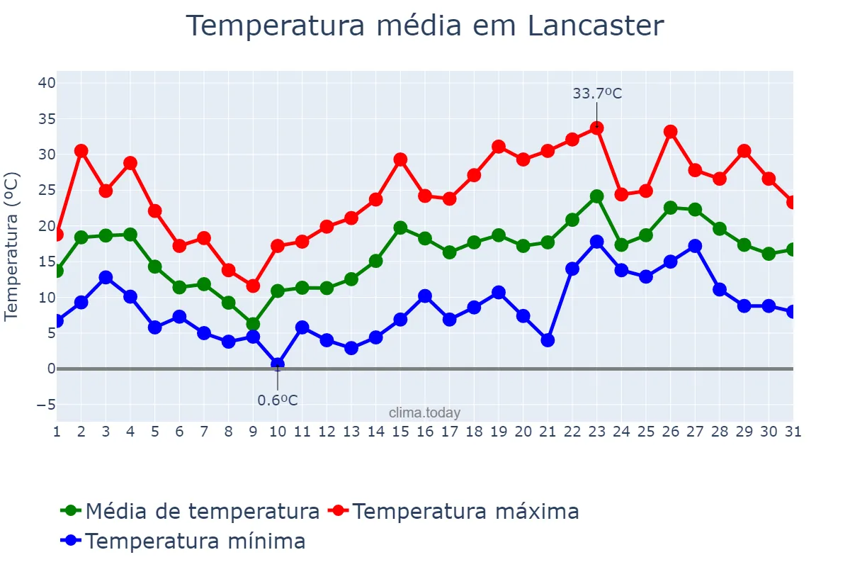 Temperatura em maio em Lancaster, Pennsylvania, US