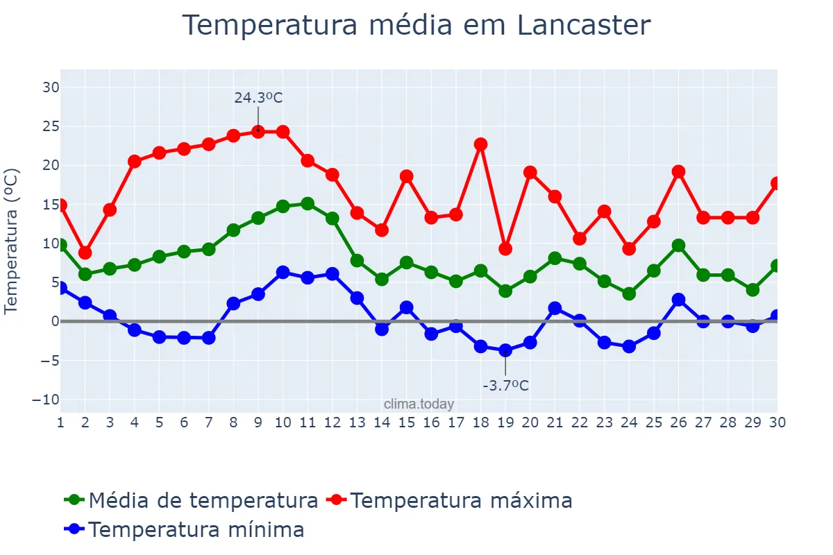 Temperatura em novembro em Lancaster, Pennsylvania, US
