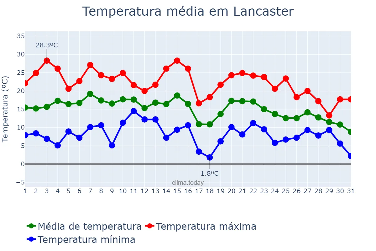 Temperatura em outubro em Lancaster, Pennsylvania, US