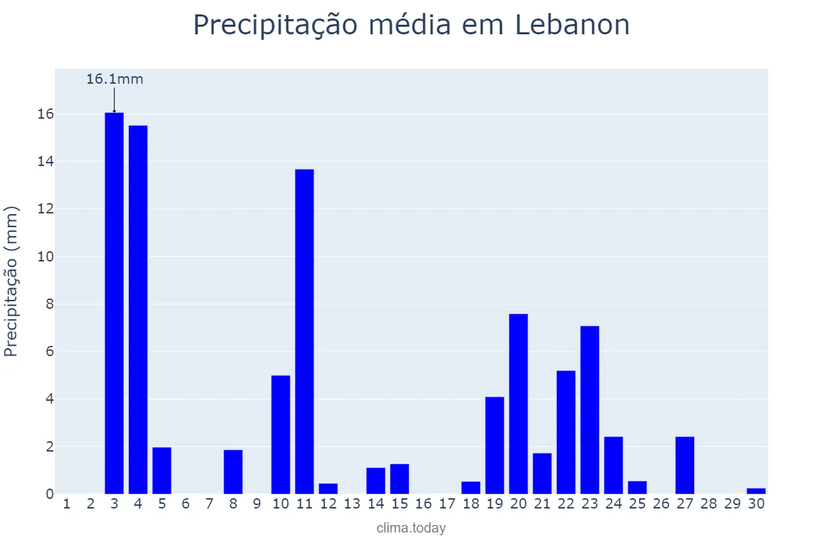 Precipitação em junho em Lebanon, Pennsylvania, US