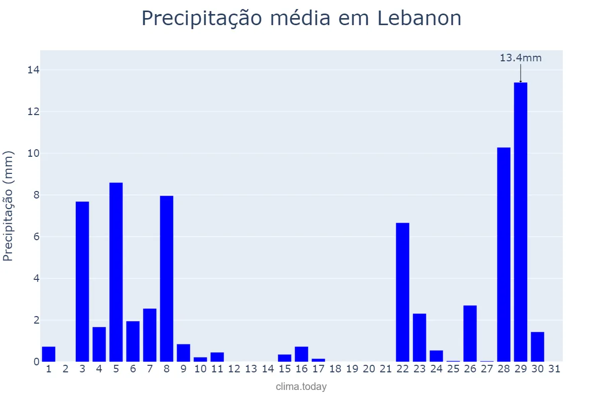 Precipitação em maio em Lebanon, Pennsylvania, US