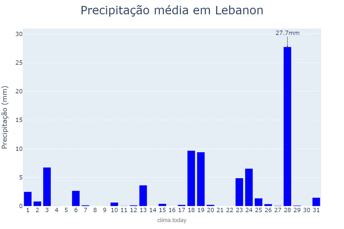 Precipitação em marco em Lebanon, Pennsylvania, US