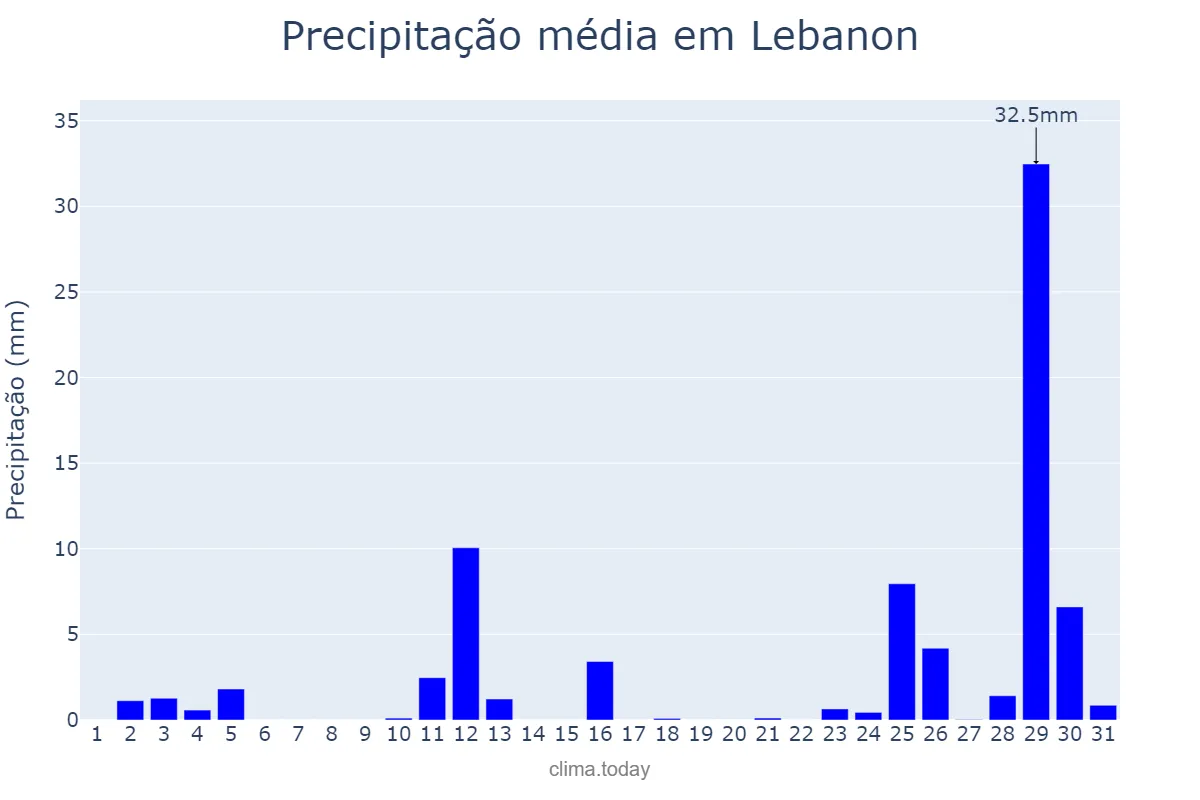 Precipitação em outubro em Lebanon, Pennsylvania, US