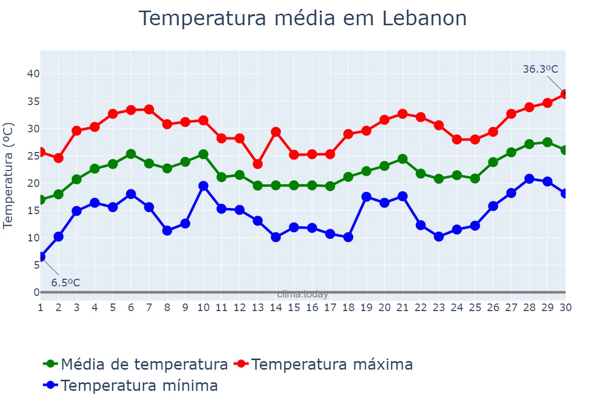 Temperatura em junho em Lebanon, Pennsylvania, US