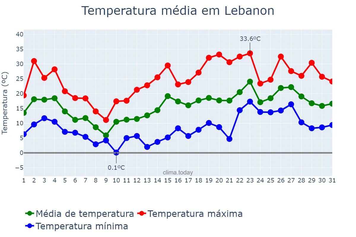 Temperatura em maio em Lebanon, Pennsylvania, US