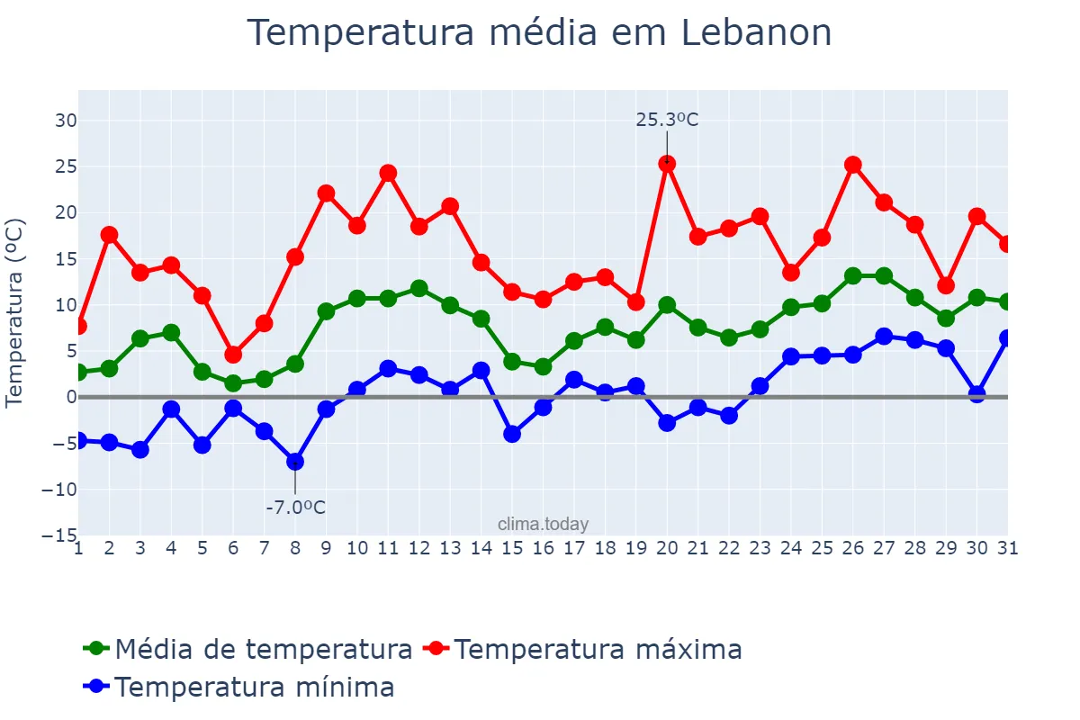 Temperatura em marco em Lebanon, Pennsylvania, US