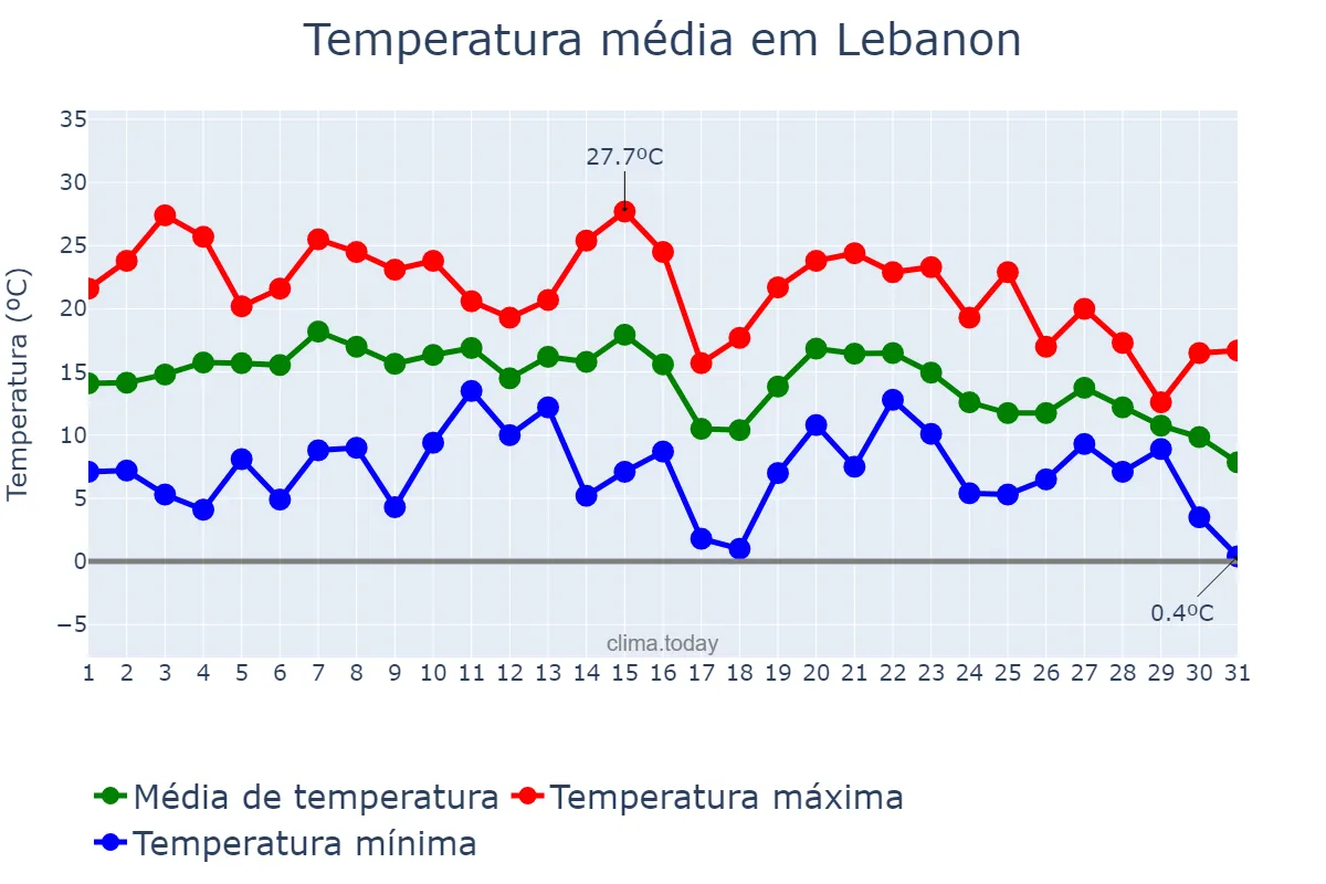 Temperatura em outubro em Lebanon, Pennsylvania, US