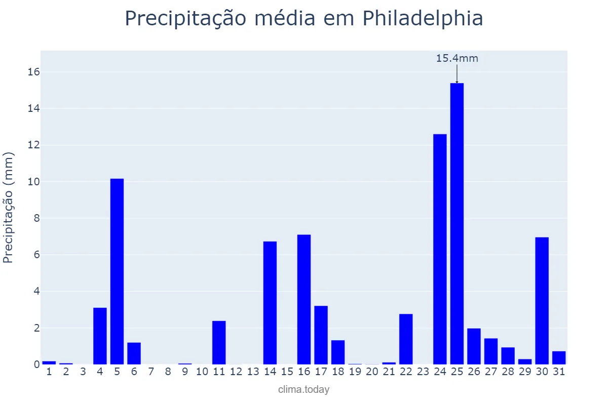 Precipitação em dezembro em Philadelphia, Pennsylvania, US