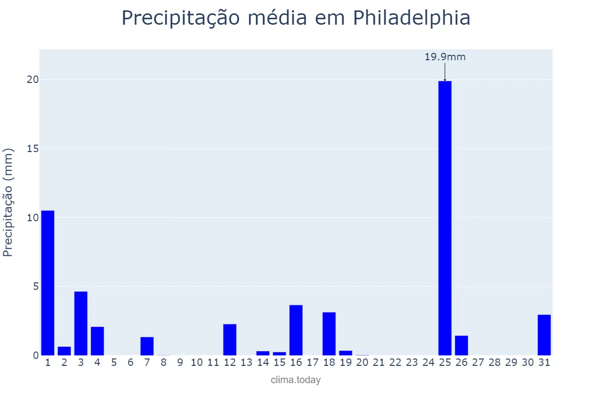 Precipitação em janeiro em Philadelphia, Pennsylvania, US
