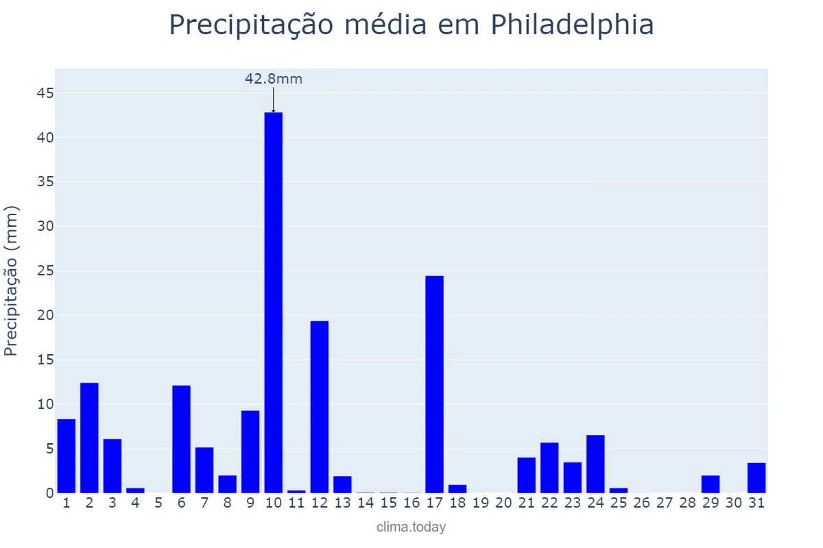 Precipitação em julho em Philadelphia, Pennsylvania, US