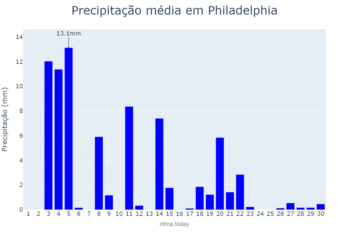 Precipitação em junho em Philadelphia, Pennsylvania, US
