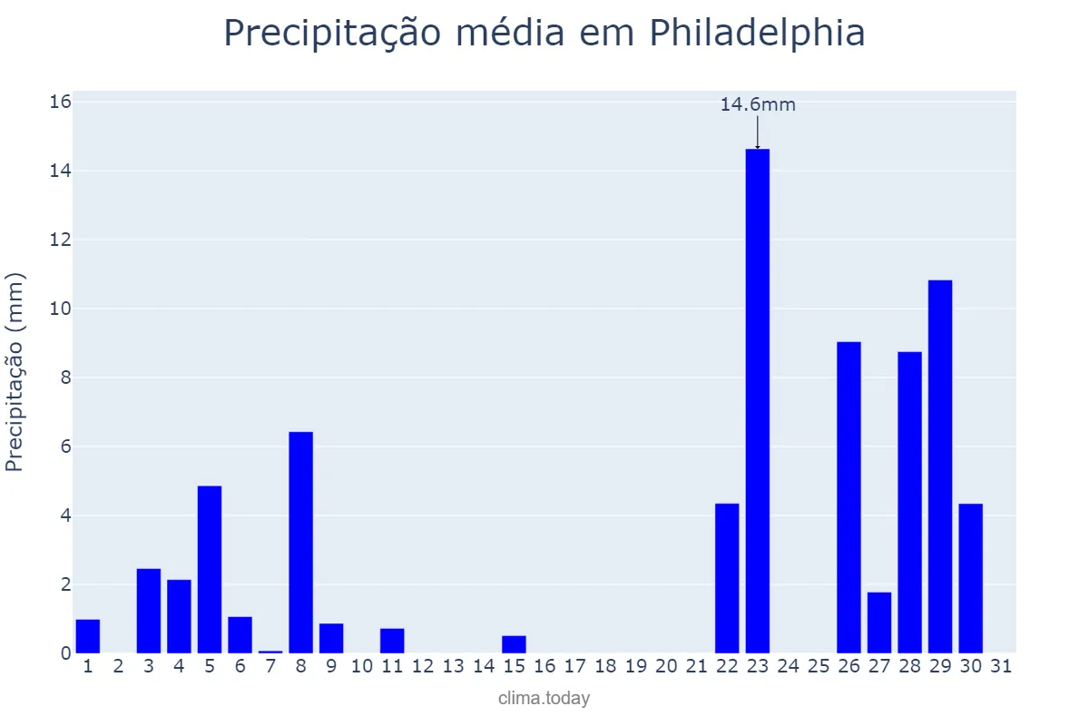 Precipitação em maio em Philadelphia, Pennsylvania, US
