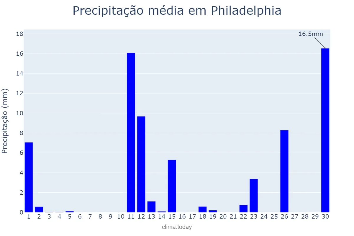 Precipitação em novembro em Philadelphia, Pennsylvania, US