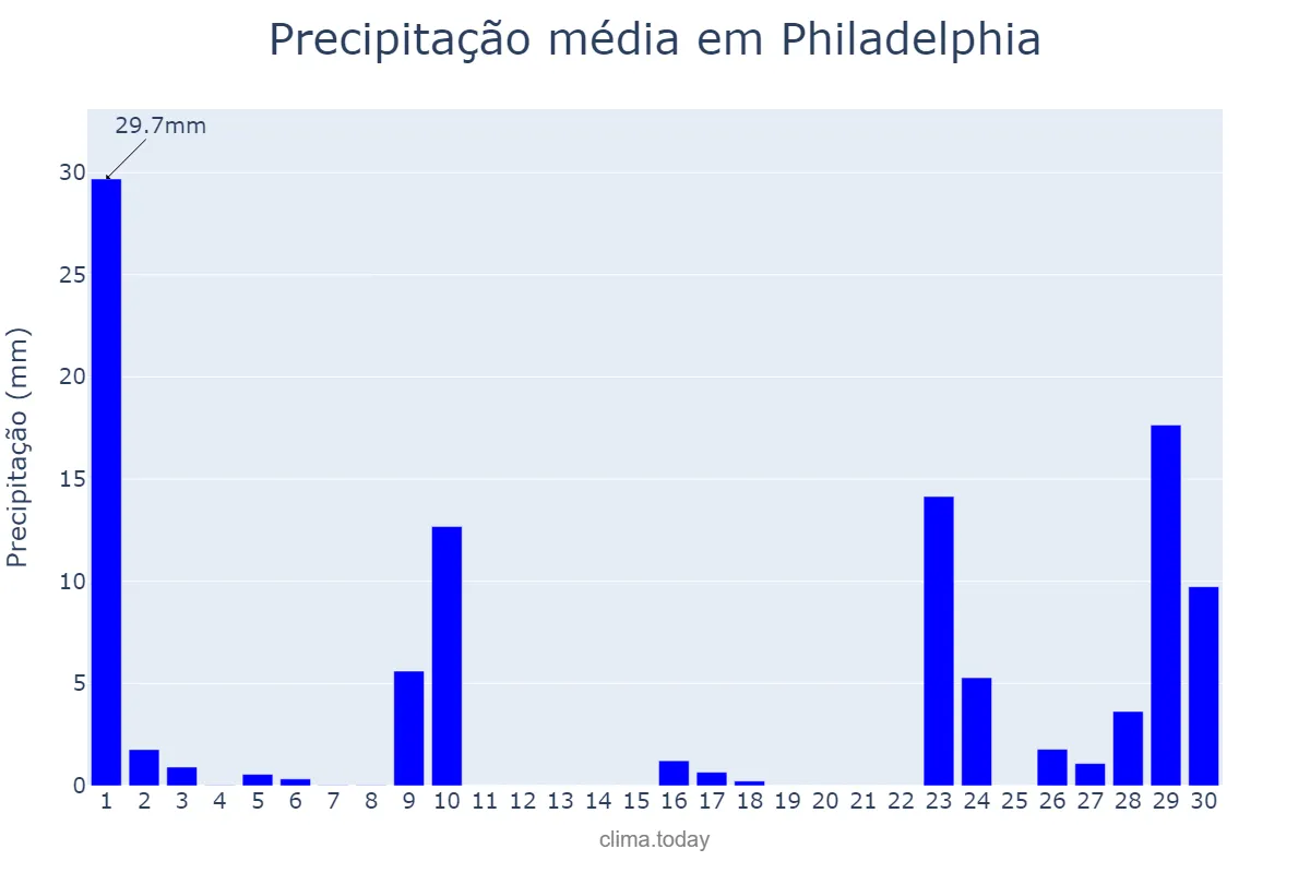 Precipitação em setembro em Philadelphia, Pennsylvania, US