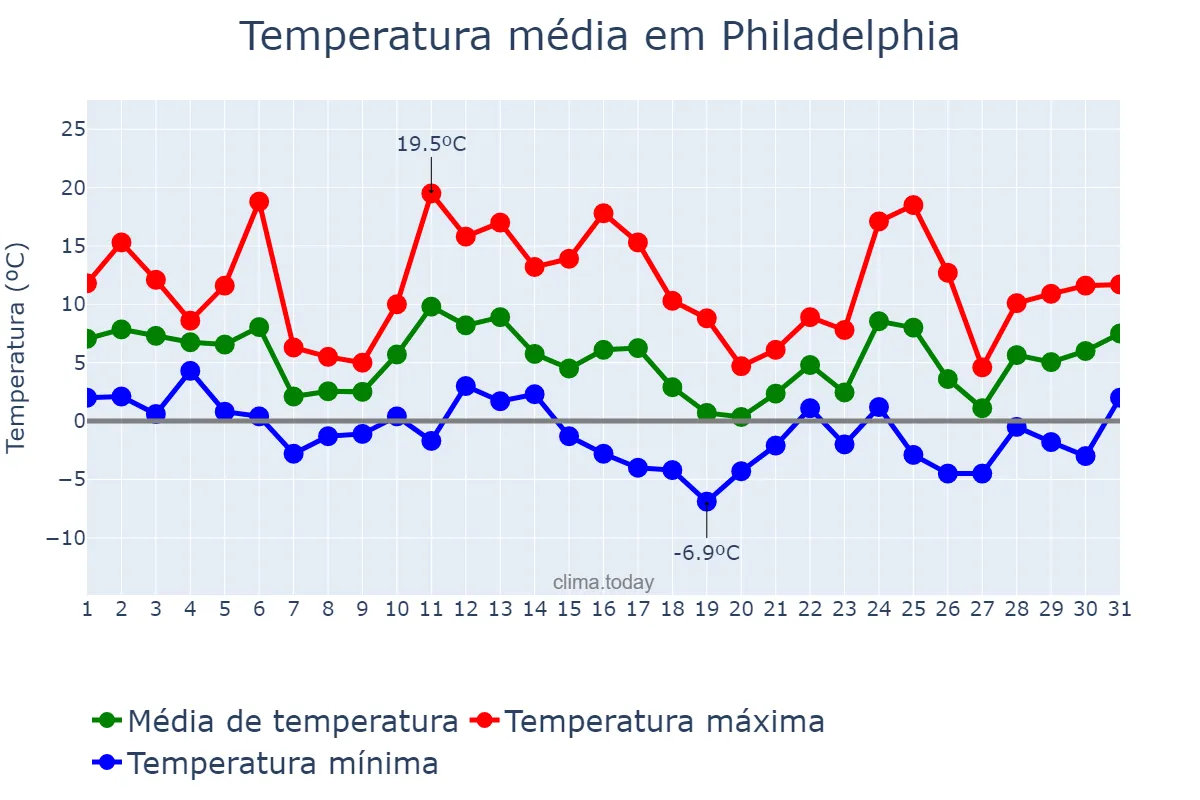 Temperatura em dezembro em Philadelphia, Pennsylvania, US