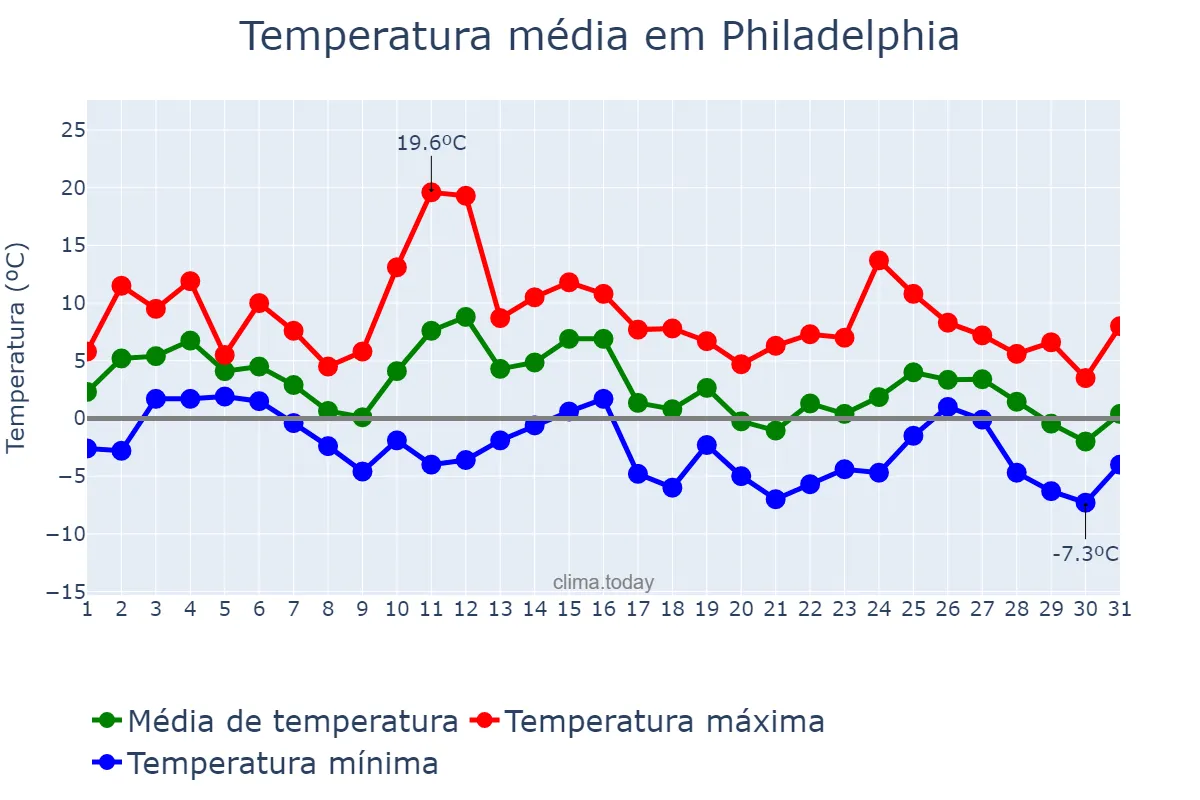 Temperatura em janeiro em Philadelphia, Pennsylvania, US