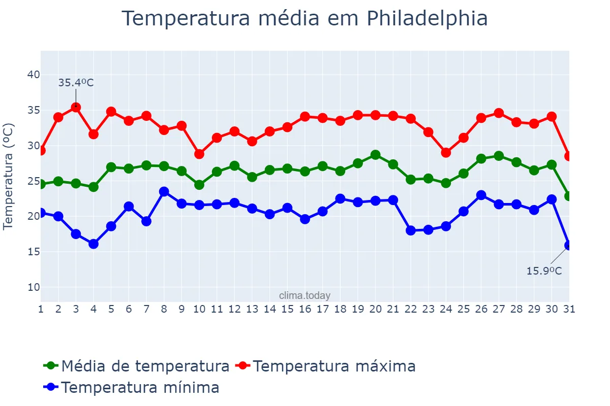 Temperatura em julho em Philadelphia, Pennsylvania, US