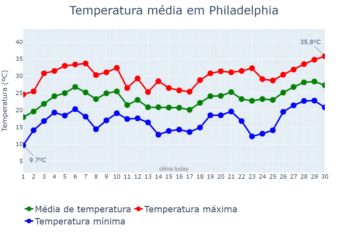 Temperatura em junho em Philadelphia, Pennsylvania, US
