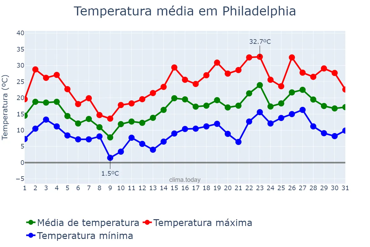 Temperatura em maio em Philadelphia, Pennsylvania, US