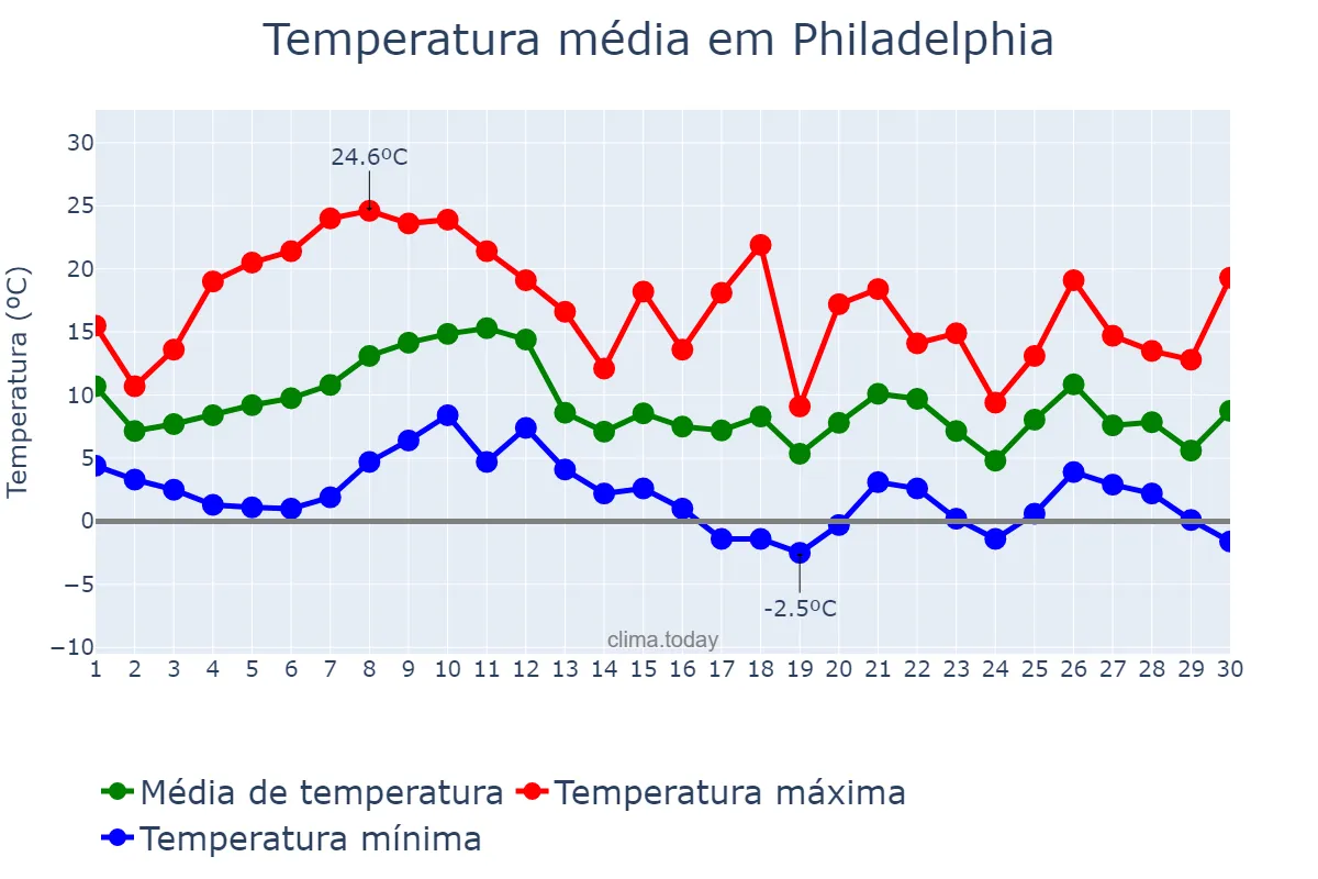 Temperatura em novembro em Philadelphia, Pennsylvania, US