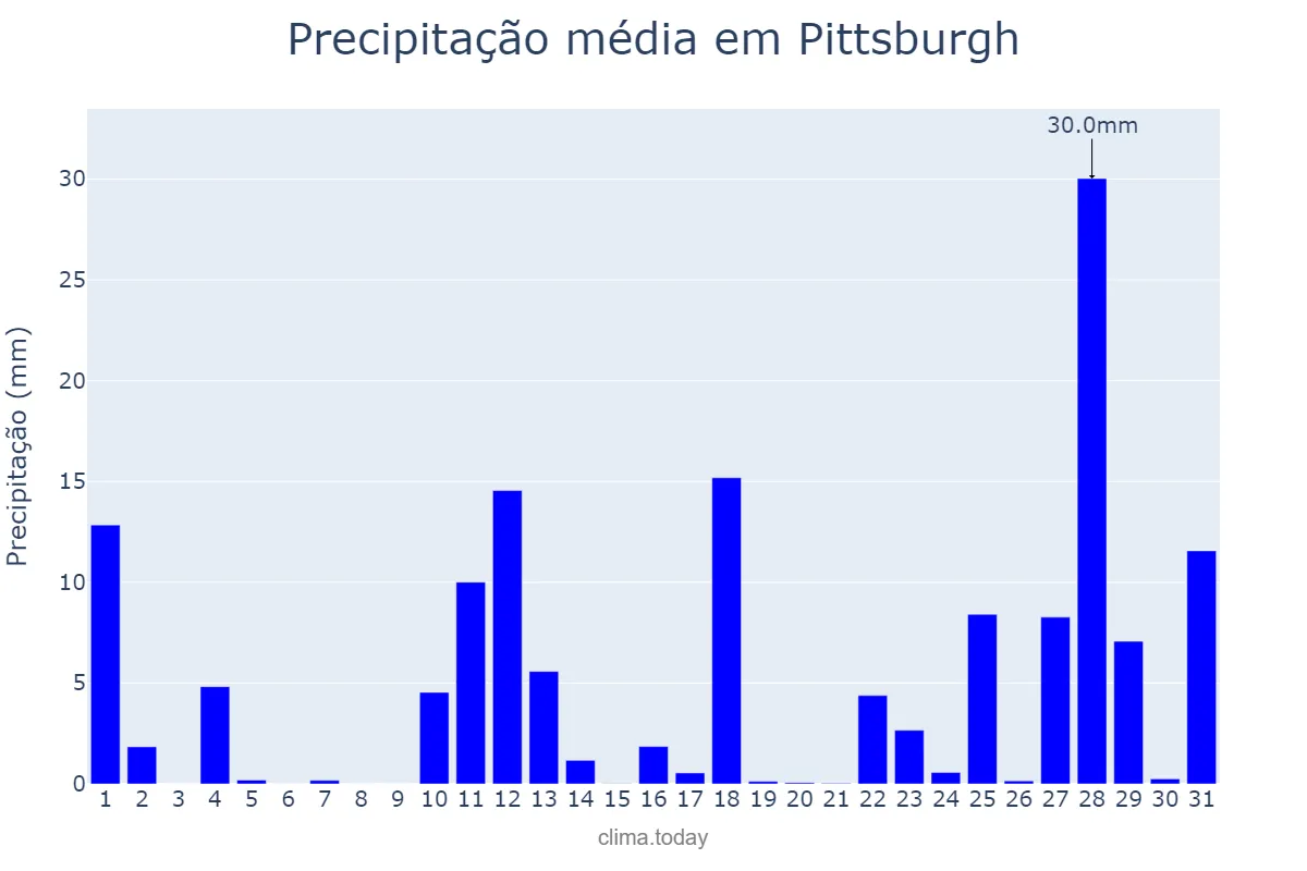 Precipitação em agosto em Pittsburgh, Pennsylvania, US