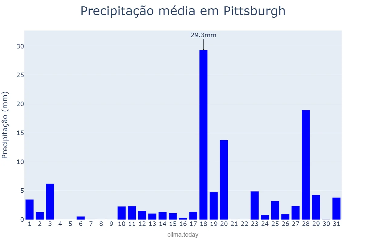 Precipitação em marco em Pittsburgh, Pennsylvania, US