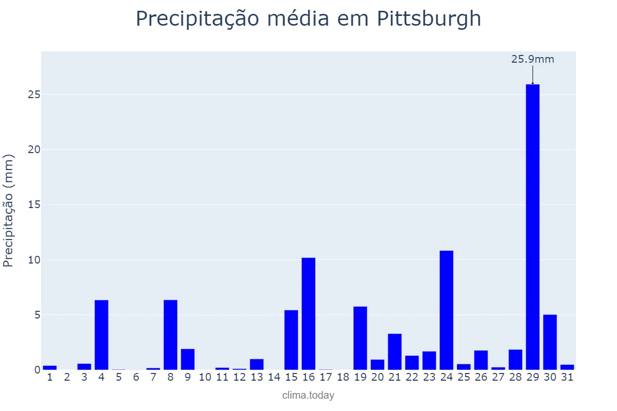 Precipitação em outubro em Pittsburgh, Pennsylvania, US