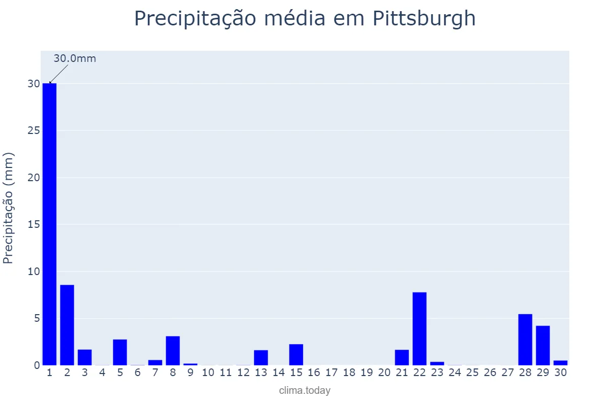 Precipitação em setembro em Pittsburgh, Pennsylvania, US