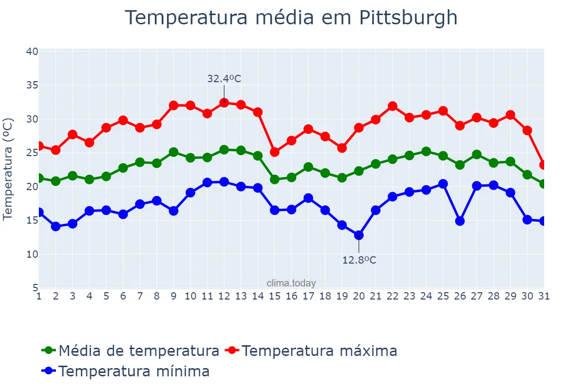 Temperatura em agosto em Pittsburgh, Pennsylvania, US