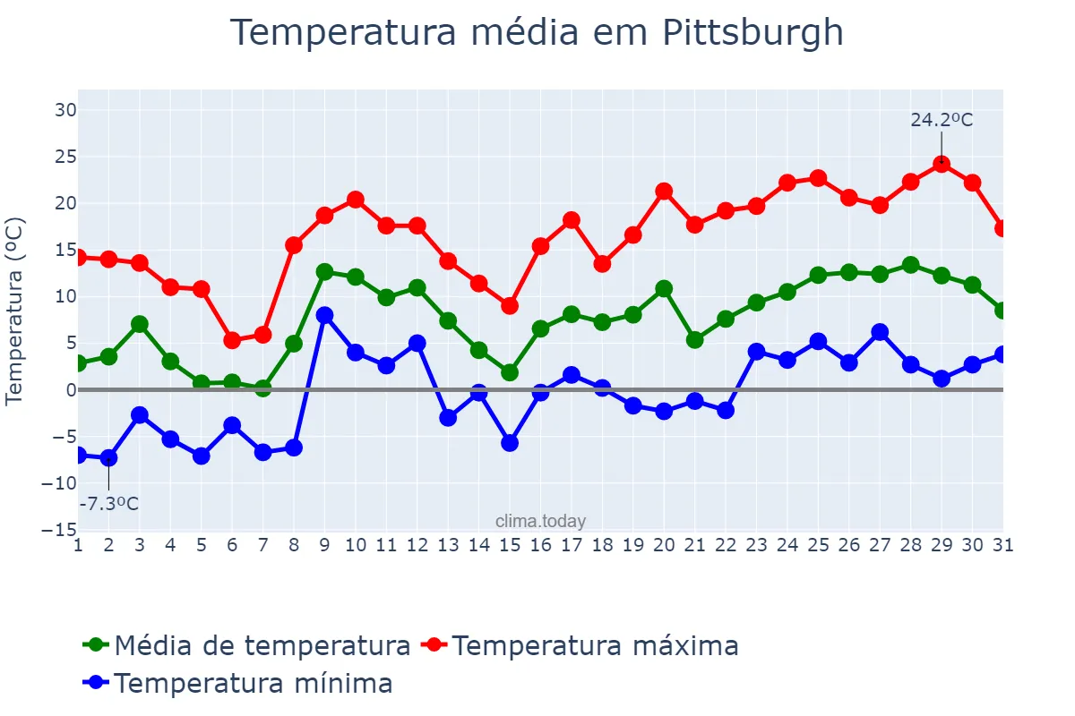 Temperatura em marco em Pittsburgh, Pennsylvania, US