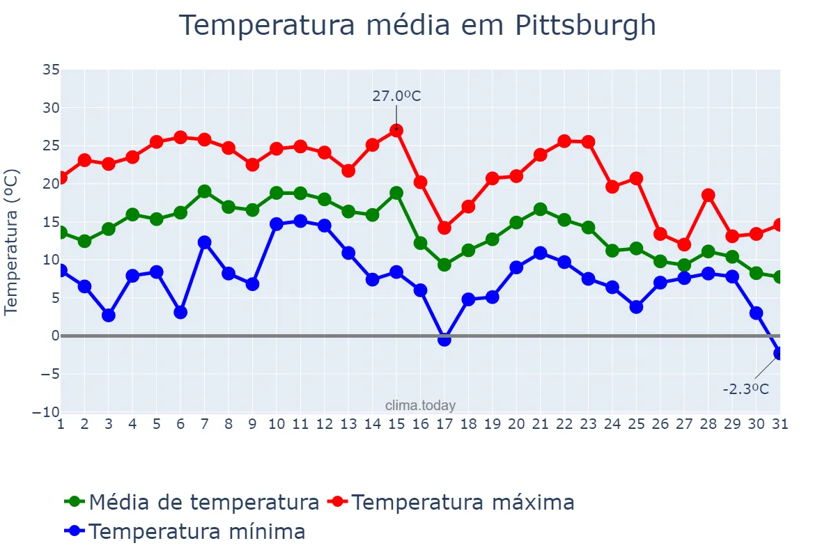 Temperatura em outubro em Pittsburgh, Pennsylvania, US