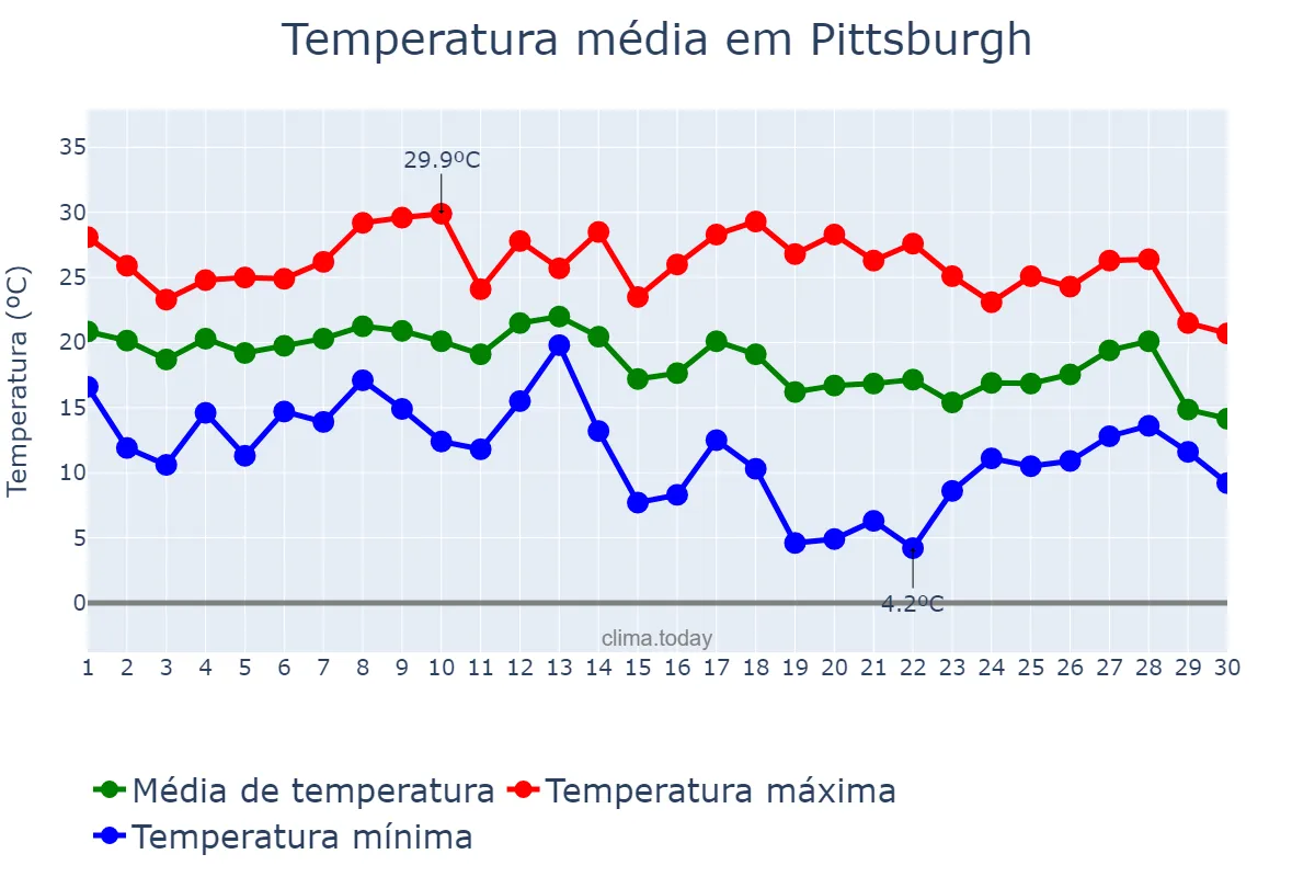 Temperatura em setembro em Pittsburgh, Pennsylvania, US
