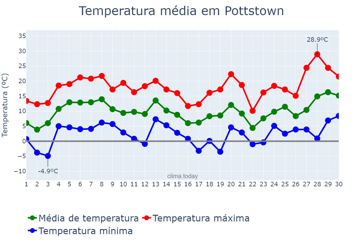 Temperatura em abril em Pottstown, Pennsylvania, US